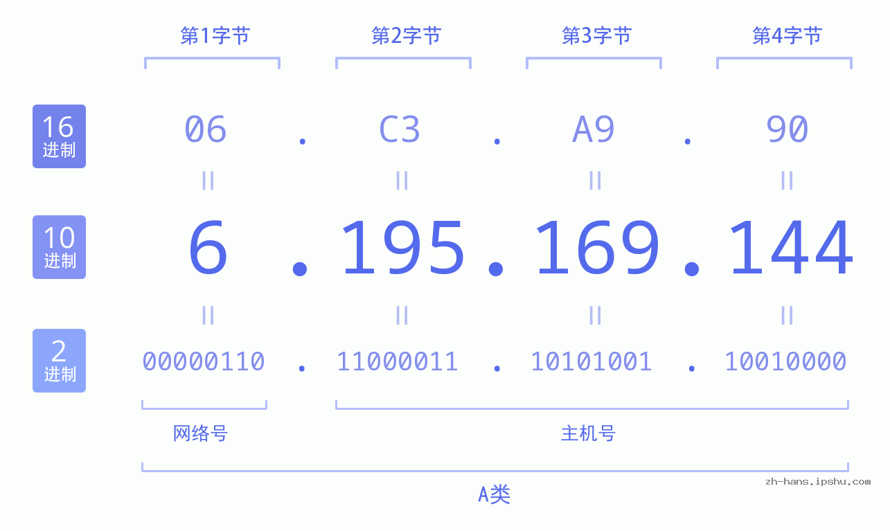 IP地址:6.195.169.144 数据结构图 二进制 十进制 十六进制 IPv4: 6.195.169.144 网络类型 网络号 主机号
