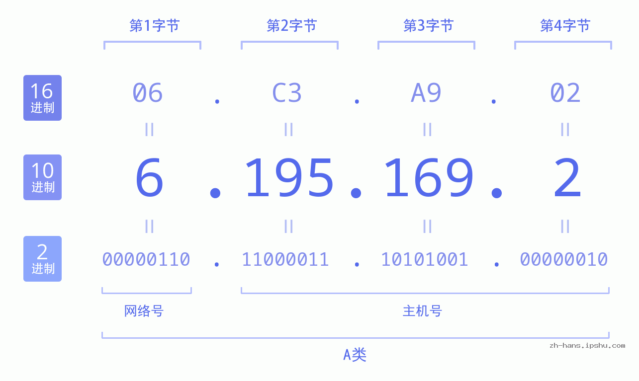 IP地址:6.195.169.2 数据结构图 二进制 十进制 十六进制 IPv4: 6.195.169.2 网络类型 网络号 主机号