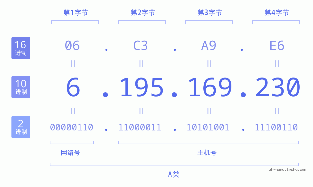IPv4: 6.195.169.230 网络类型 网络号 主机号