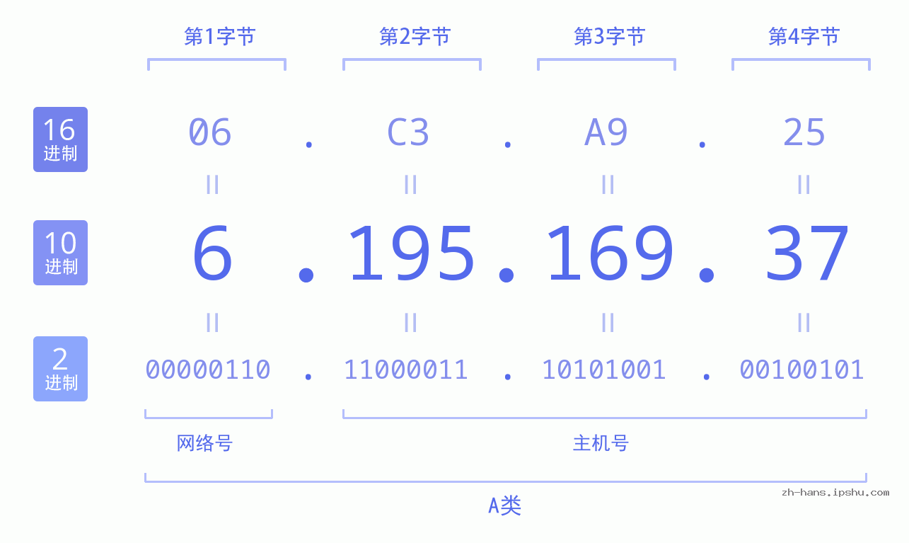 IP地址:6.195.169.37 数据结构图 二进制 十进制 十六进制 IPv4: 6.195.169.37 网络类型 网络号 主机号