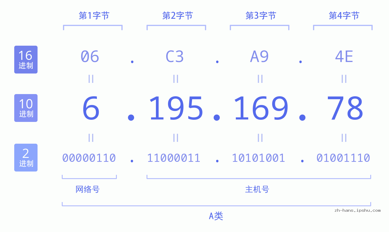 IP地址:6.195.169.78 数据结构图 二进制 十进制 十六进制 IPv4: 6.195.169.78 网络类型 网络号 主机号