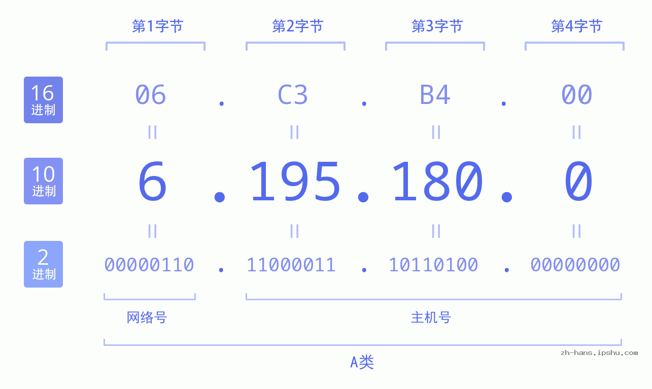 IP地址:6.195.180.0 数据结构图 二进制 十进制 十六进制 IPv4: 6.195.180.0 网络类型 网络号 主机号