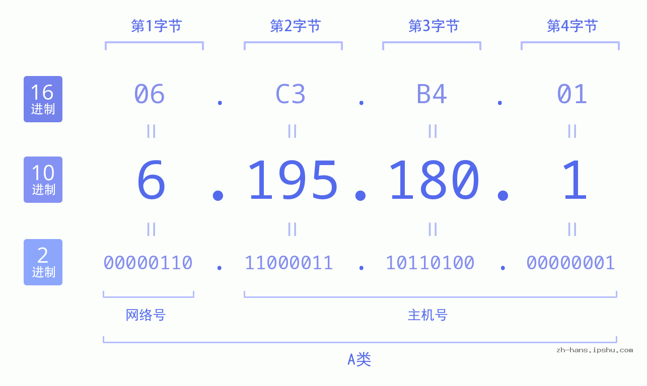 IP地址:6.195.180.1 数据结构图 二进制 十进制 十六进制 IPv4: 6.195.180.1 网络类型 网络号 主机号