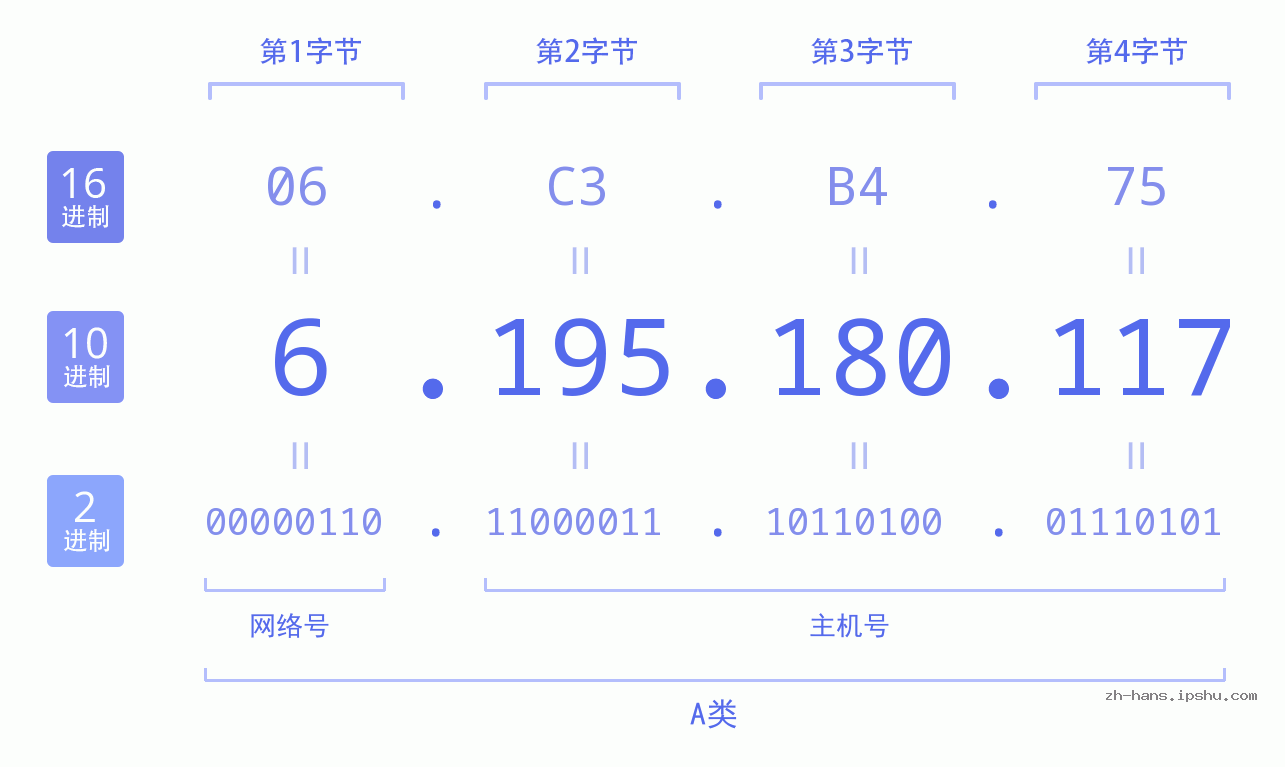 IP地址:6.195.180.117 数据结构图 二进制 十进制 十六进制 IPv4: 6.195.180.117 网络类型 网络号 主机号