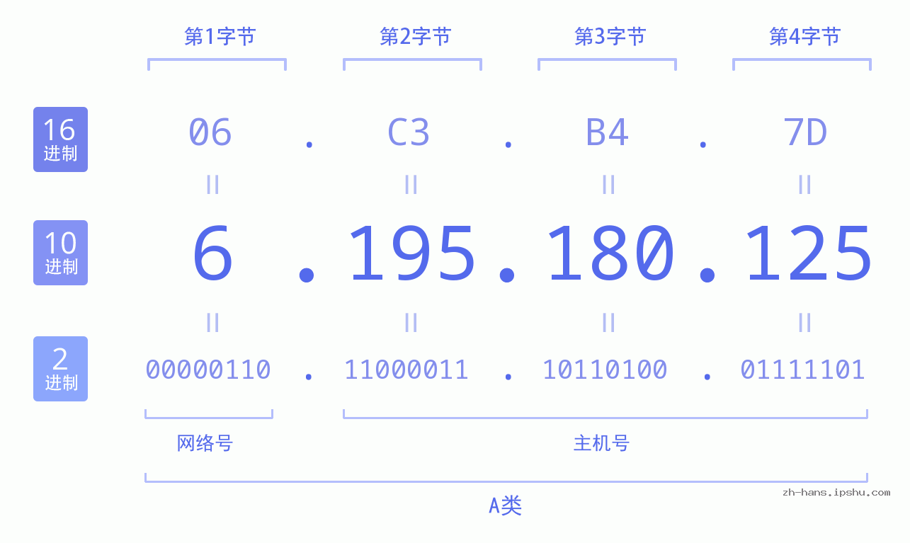 IP地址:6.195.180.125 数据结构图 二进制 十进制 十六进制 IPv4: 6.195.180.125 网络类型 网络号 主机号
