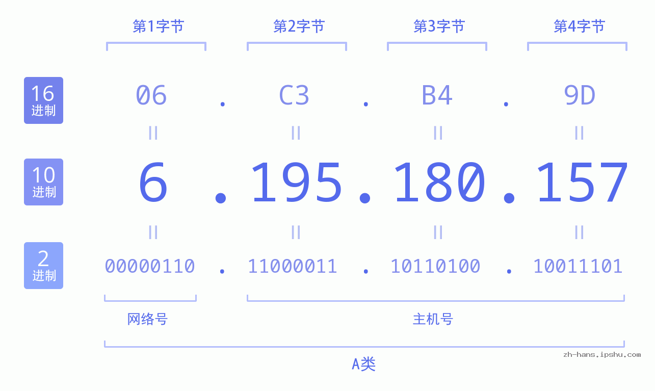IP地址:6.195.180.157 数据结构图 二进制 十进制 十六进制 IPv4: 6.195.180.157 网络类型 网络号 主机号