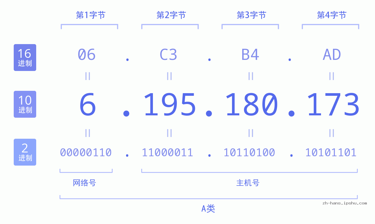 IP地址:6.195.180.173 数据结构图 二进制 十进制 十六进制 IPv4: 6.195.180.173 网络类型 网络号 主机号