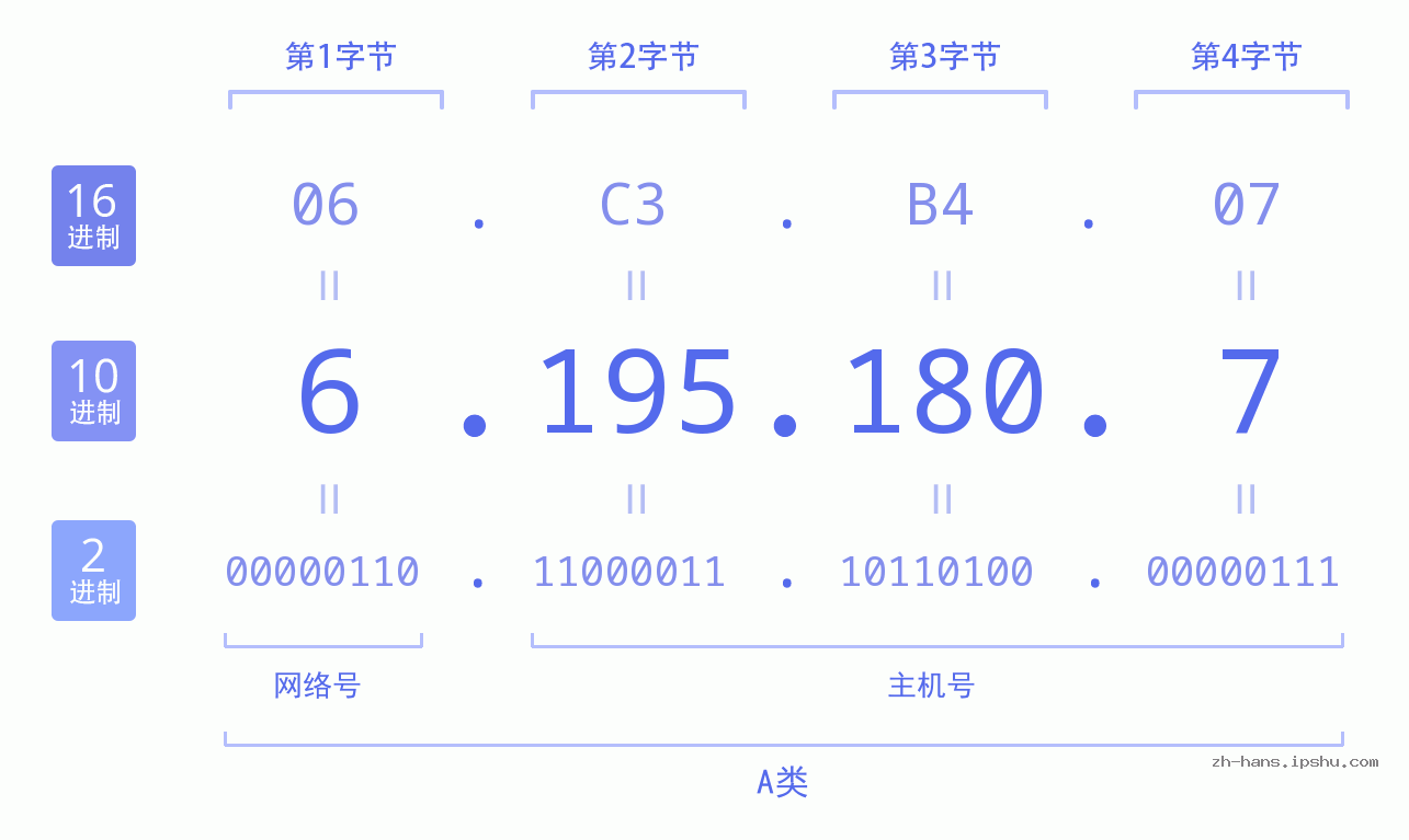 IP地址:6.195.180.7 数据结构图 二进制 十进制 十六进制 IPv4: 6.195.180.7 网络类型 网络号 主机号