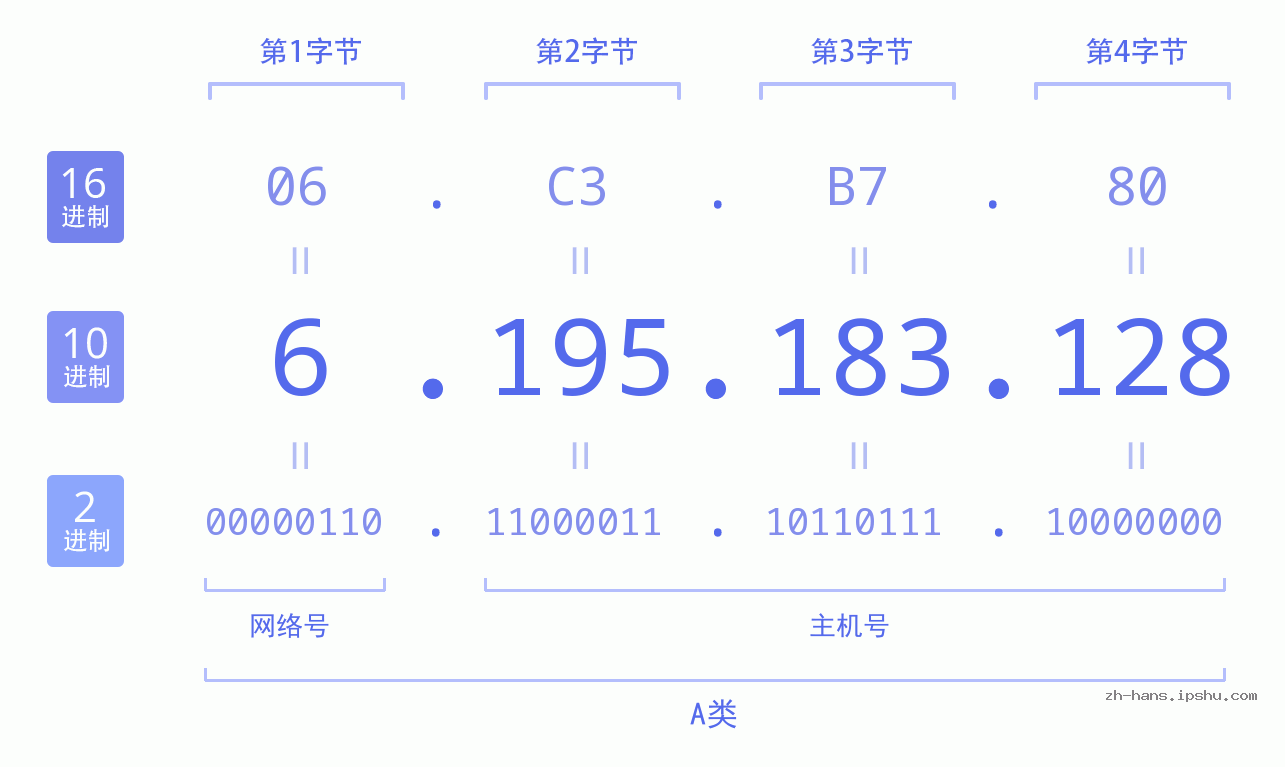 IP地址:6.195.183.128 数据结构图 二进制 十进制 十六进制 IPv4: 6.195.183.128 网络类型 网络号 主机号