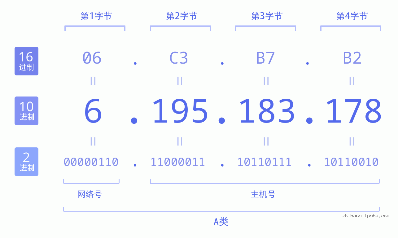 IP地址:6.195.183.178 数据结构图 二进制 十进制 十六进制 IPv4: 6.195.183.178 网络类型 网络号 主机号