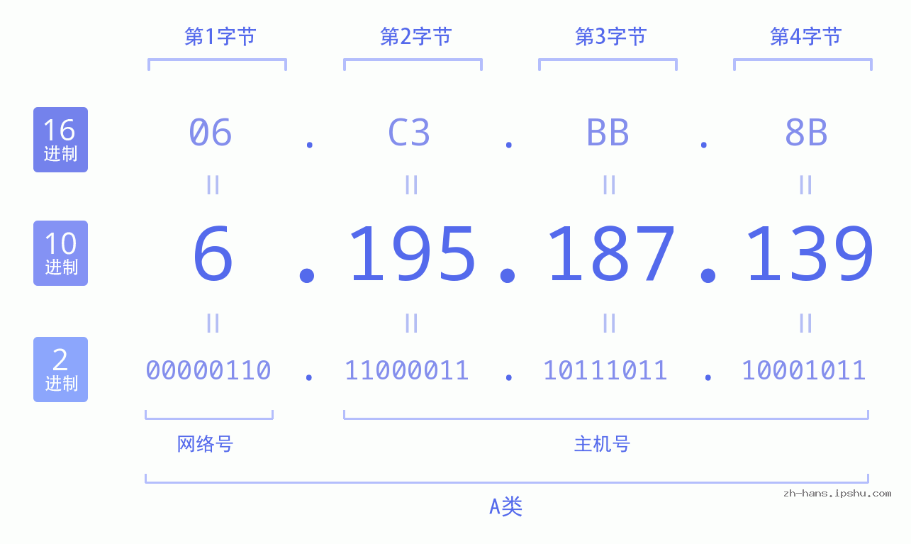 IP地址:6.195.187.139 数据结构图 二进制 十进制 十六进制 IPv4: 6.195.187.139 网络类型 网络号 主机号
