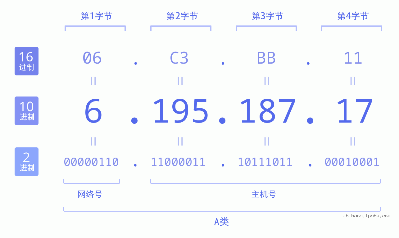 IP地址:6.195.187.17 数据结构图 二进制 十进制 十六进制 IPv4: 6.195.187.17 网络类型 网络号 主机号