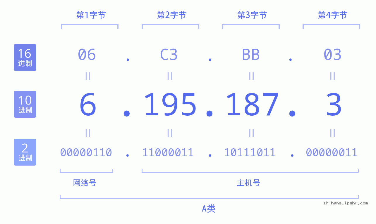 IP地址:6.195.187.3 数据结构图 二进制 十进制 十六进制 IPv4: 6.195.187.3 网络类型 网络号 主机号