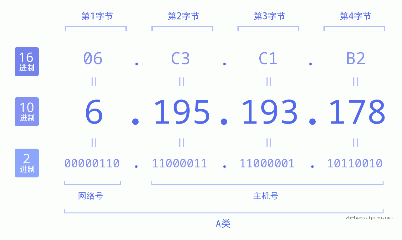 IP地址:6.195.193.178 数据结构图 二进制 十进制 十六进制 IPv4: 6.195.193.178 网络类型 网络号 主机号