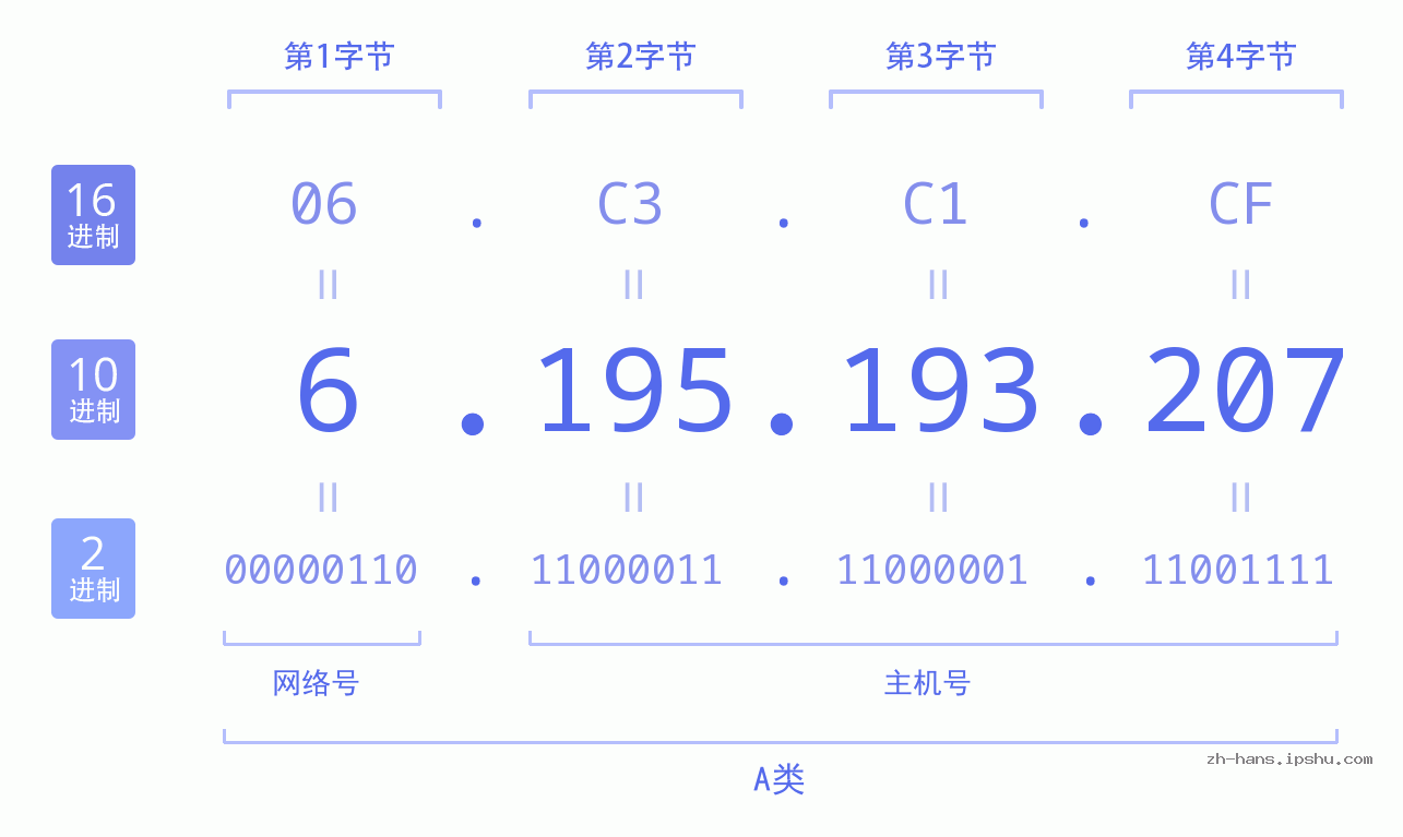 IP地址:6.195.193.207 数据结构图 二进制 十进制 十六进制 IPv4: 6.195.193.207 网络类型 网络号 主机号