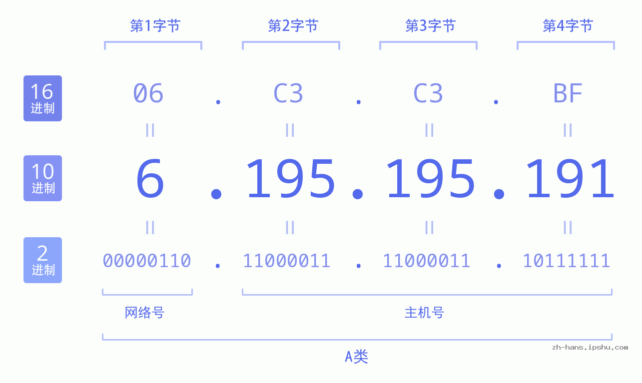 IPv4: 6.195.195.191 网络类型 网络号 主机号