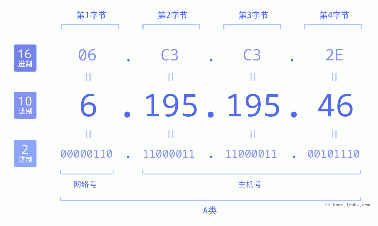 IP地址:6.195.195.46 数据结构图 二进制 十进制 十六进制 IPv4: 6.195.195.46 网络类型 网络号 主机号