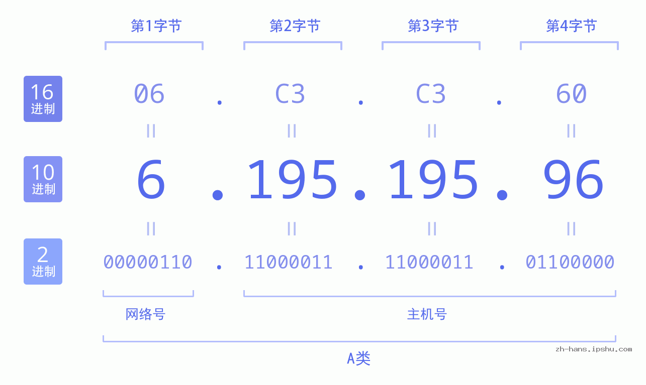 IP地址:6.195.195.96 数据结构图 二进制 十进制 十六进制 IPv4: 6.195.195.96 网络类型 网络号 主机号