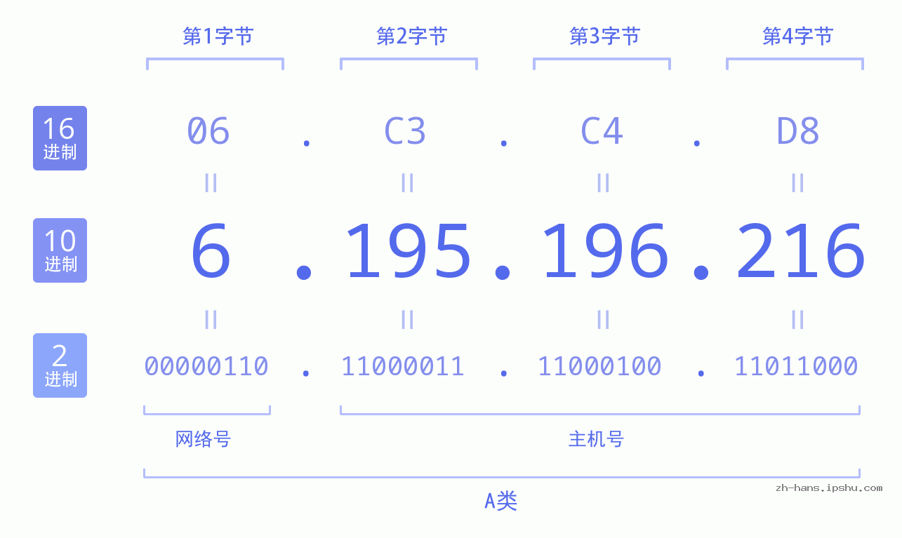 IP地址:6.195.196.216 数据结构图 二进制 十进制 十六进制 IPv4: 6.195.196.216 网络类型 网络号 主机号