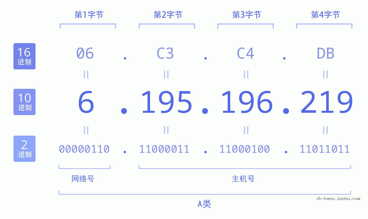 IPv4: 6.195.196.219 网络类型 网络号 主机号