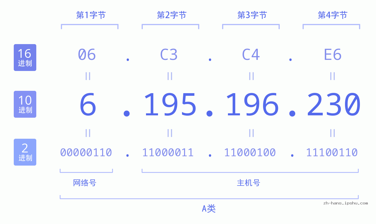IP地址:6.195.196.230 数据结构图 二进制 十进制 十六进制 IPv4: 6.195.196.230 网络类型 网络号 主机号
