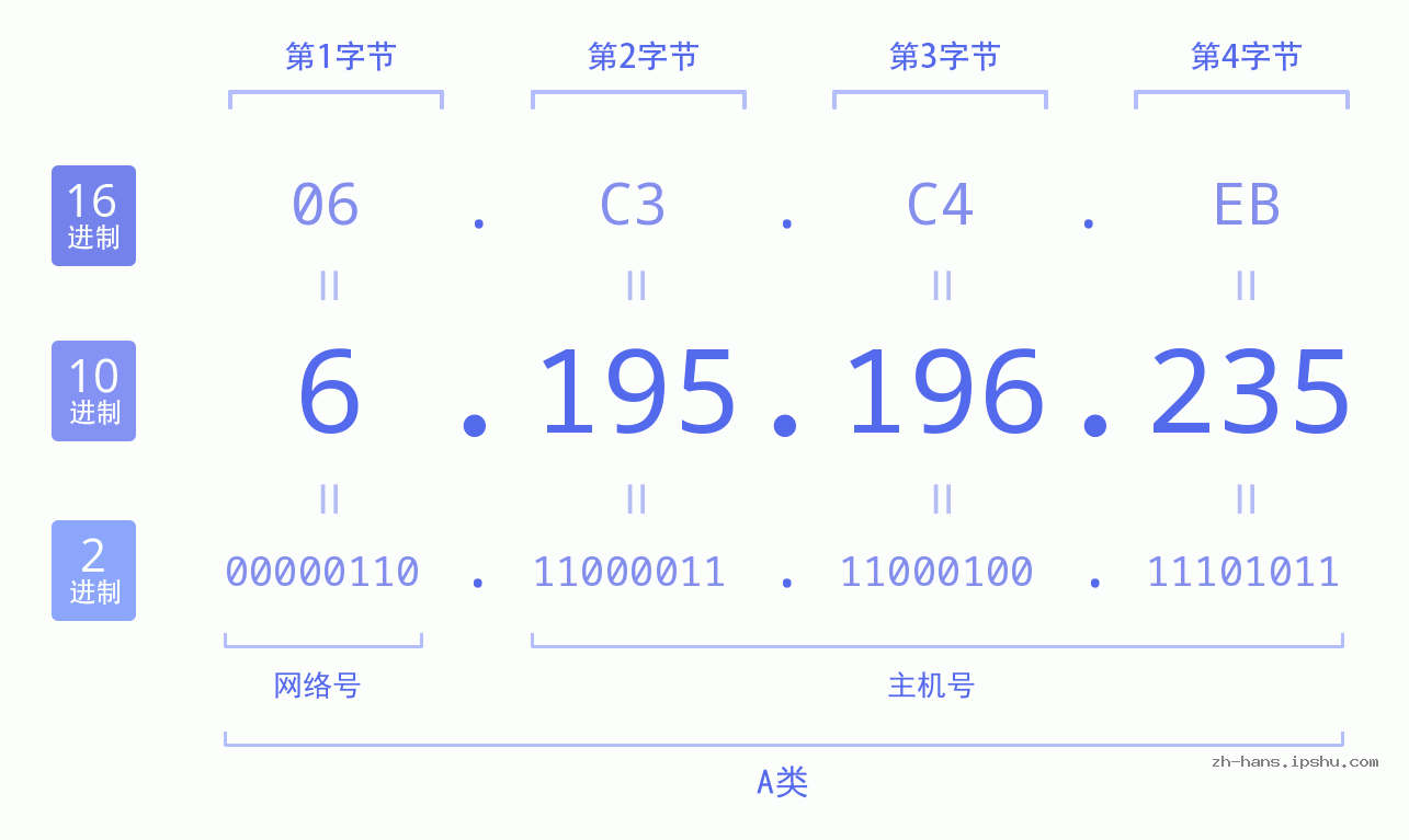 IP地址:6.195.196.235 数据结构图 二进制 十进制 十六进制 IPv4: 6.195.196.235 网络类型 网络号 主机号
