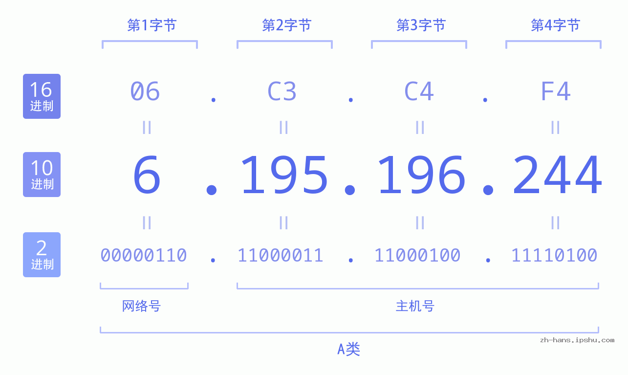 IP地址:6.195.196.244 数据结构图 二进制 十进制 十六进制 IPv4: 6.195.196.244 网络类型 网络号 主机号