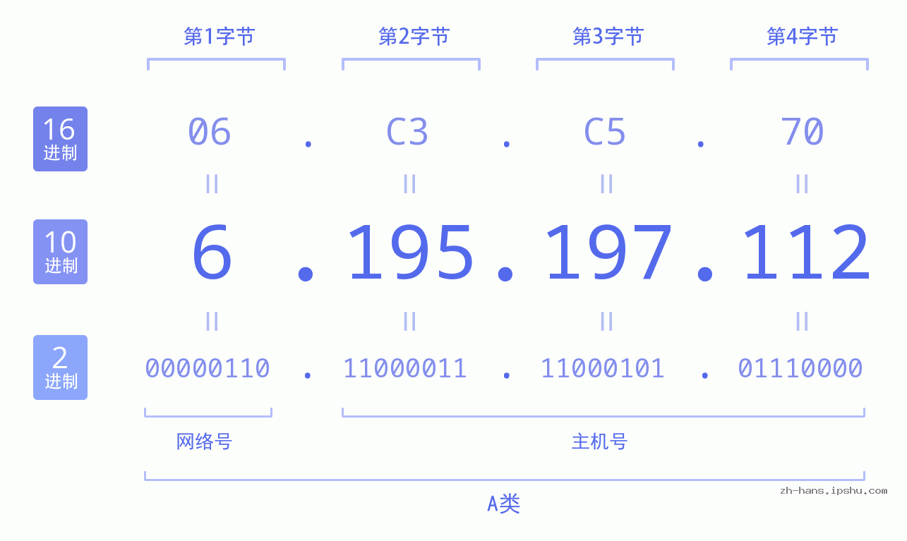 IP地址:6.195.197.112 数据结构图 二进制 十进制 十六进制 IPv4: 6.195.197.112 网络类型 网络号 主机号