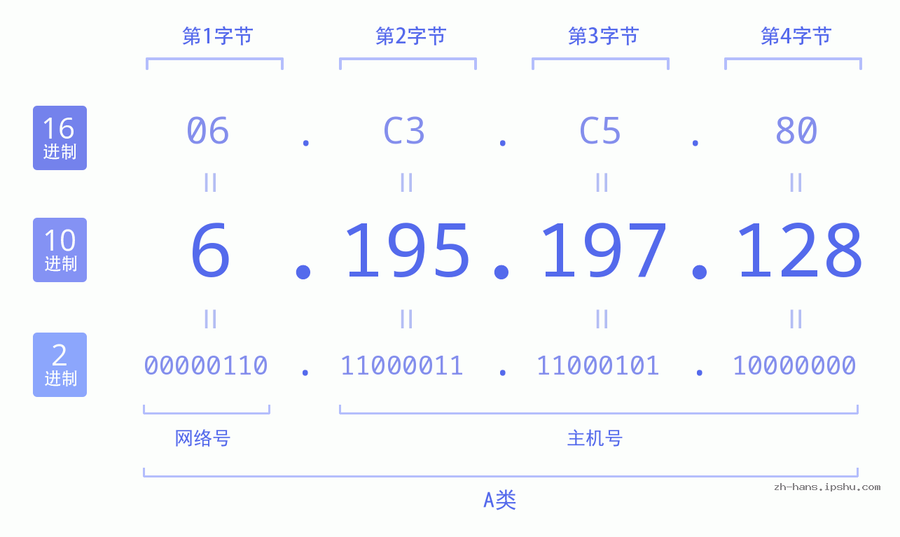 IP地址:6.195.197.128 数据结构图 二进制 十进制 十六进制 IPv4: 6.195.197.128 网络类型 网络号 主机号