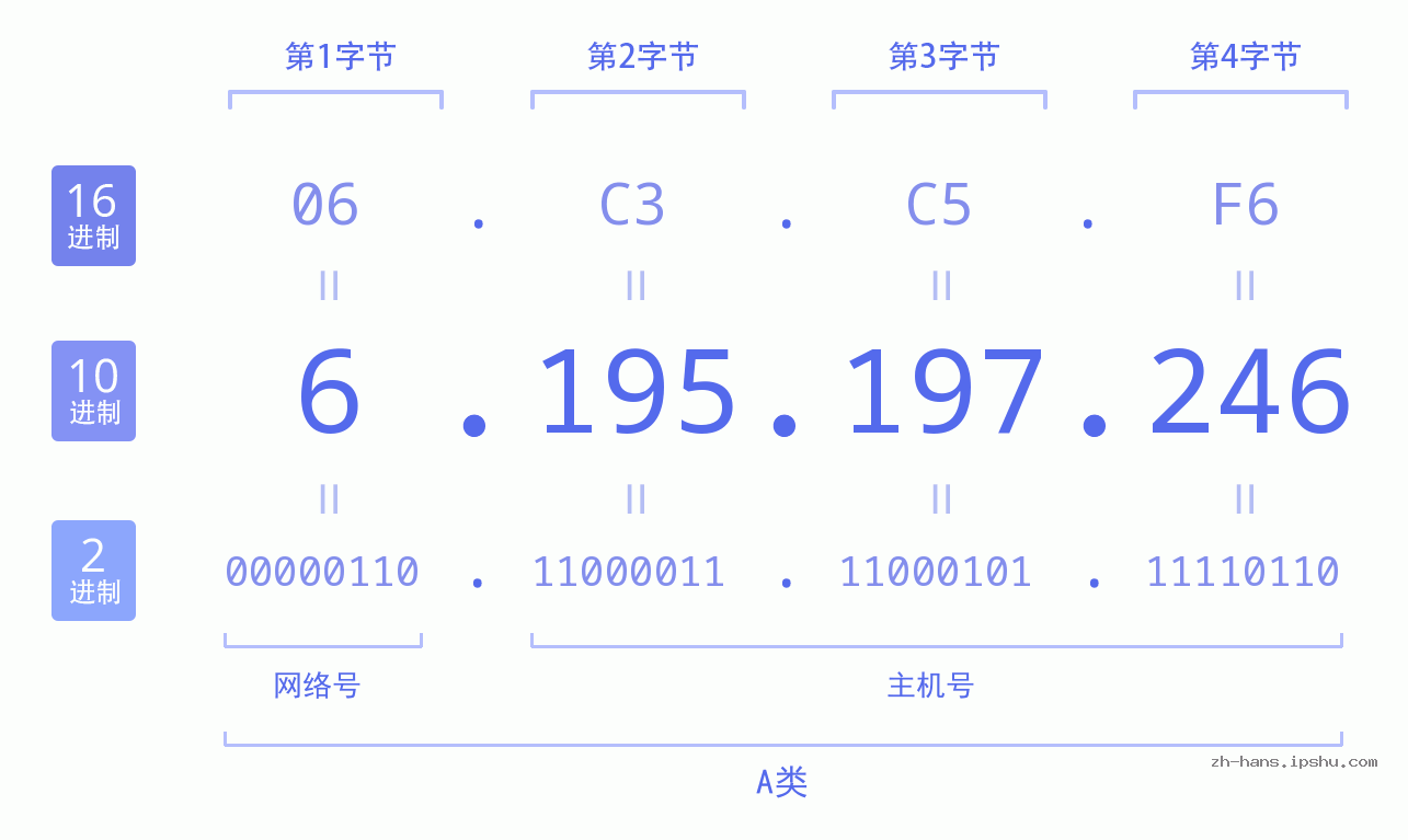 IP地址:6.195.197.246 数据结构图 二进制 十进制 十六进制 IPv4: 6.195.197.246 网络类型 网络号 主机号