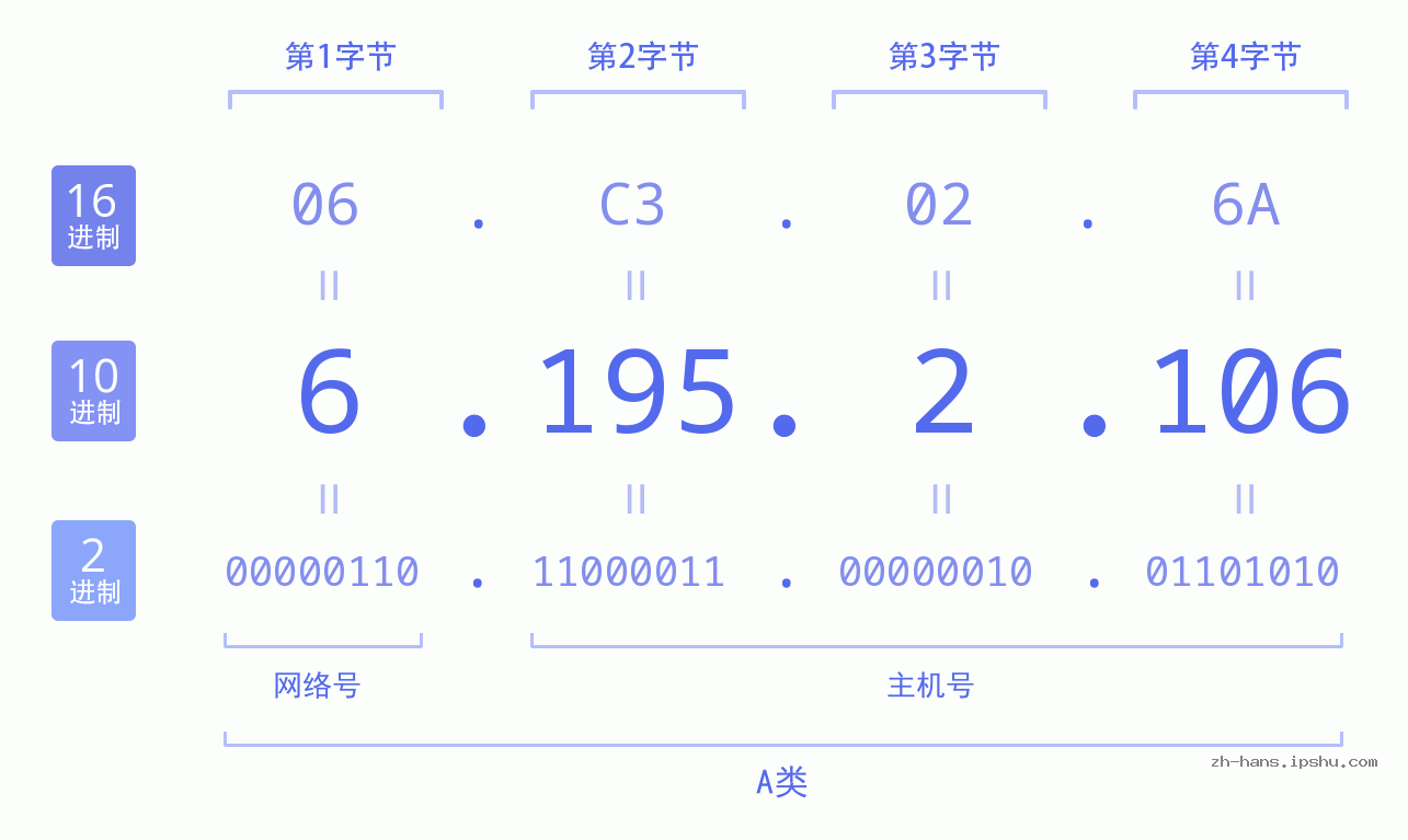 IP地址:6.195.2.106 数据结构图 二进制 十进制 十六进制 IPv4: 6.195.2.106 网络类型 网络号 主机号