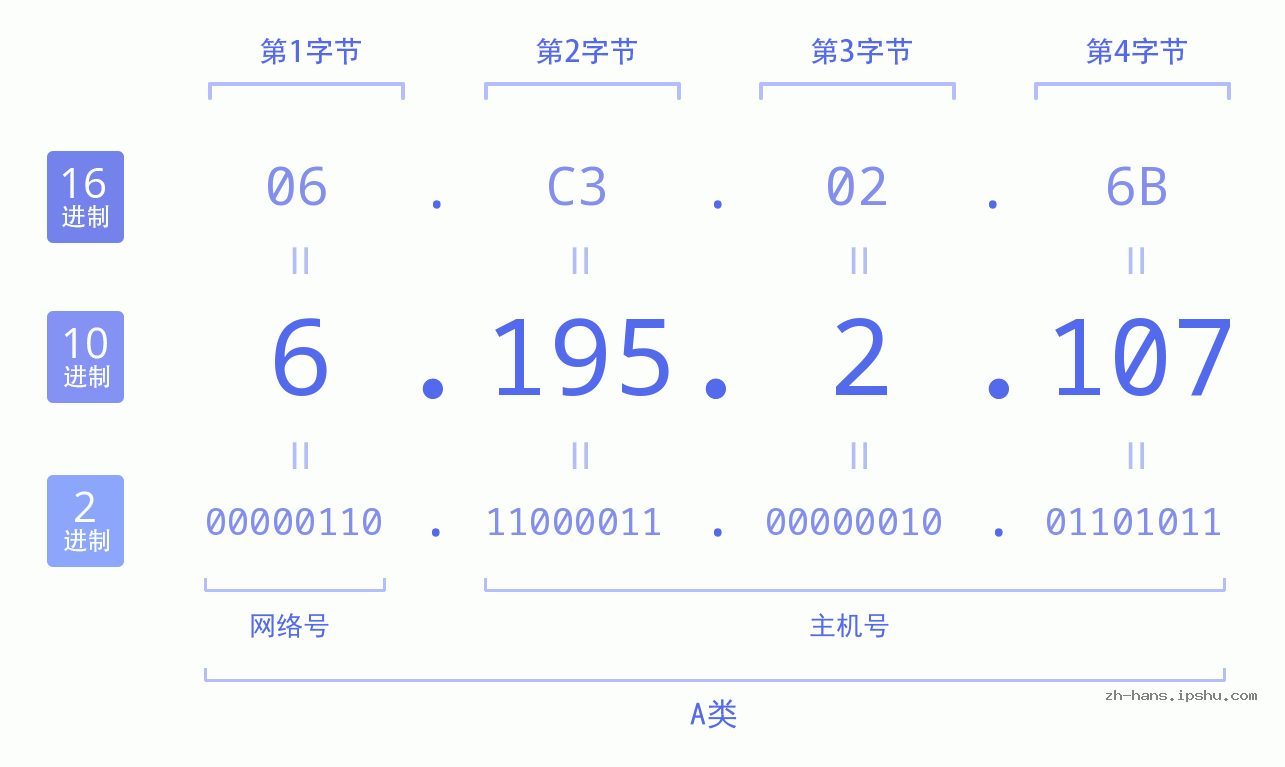 IP地址:6.195.2.107 数据结构图 二进制 十进制 十六进制 IPv4: 6.195.2.107 网络类型 网络号 主机号