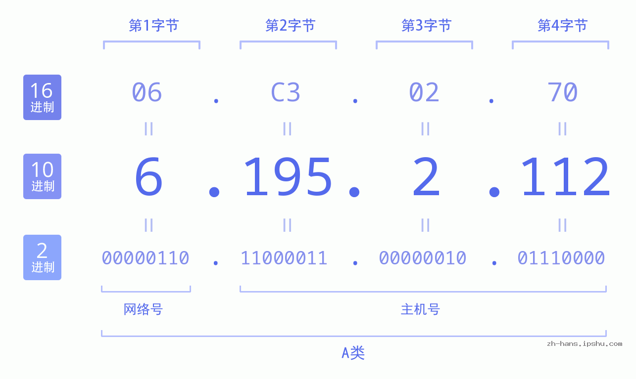 IP地址:6.195.2.112 数据结构图 二进制 十进制 十六进制 IPv4: 6.195.2.112 网络类型 网络号 主机号