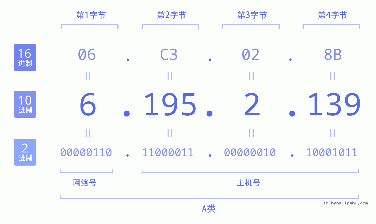 IPv4: 6.195.2.139 网络类型 网络号 主机号