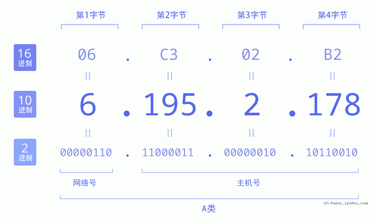 IP地址:6.195.2.178 数据结构图 二进制 十进制 十六进制 IPv4: 6.195.2.178 网络类型 网络号 主机号