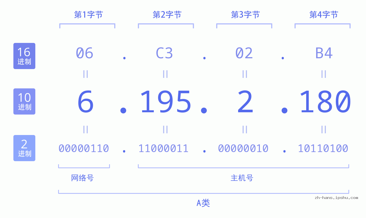 IP地址:6.195.2.180 数据结构图 二进制 十进制 十六进制 IPv4: 6.195.2.180 网络类型 网络号 主机号