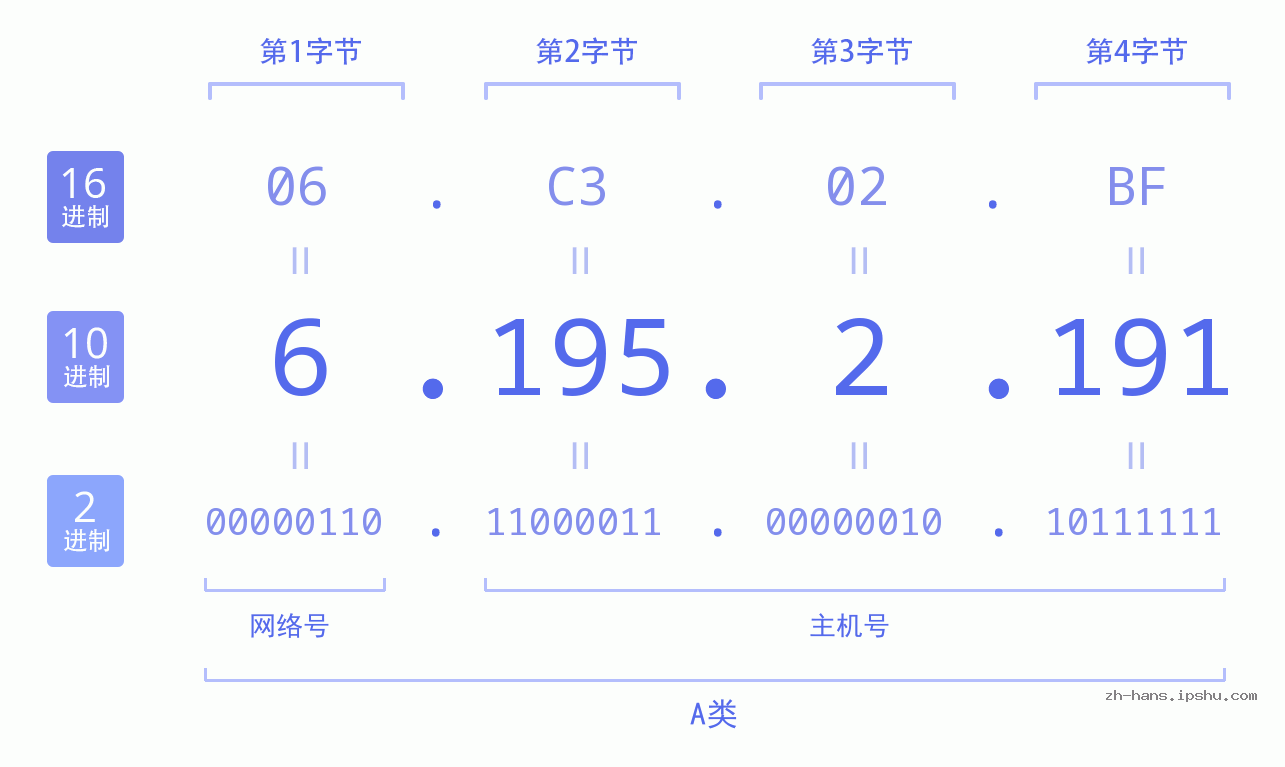 IP地址:6.195.2.191 数据结构图 二进制 十进制 十六进制 IPv4: 6.195.2.191 网络类型 网络号 主机号