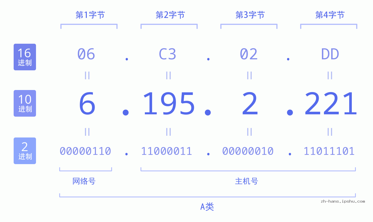 IP地址:6.195.2.221 数据结构图 二进制 十进制 十六进制 IPv4: 6.195.2.221 网络类型 网络号 主机号