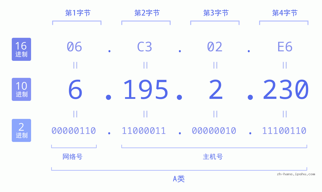 IP地址:6.195.2.230 数据结构图 二进制 十进制 十六进制 IPv4: 6.195.2.230 网络类型 网络号 主机号