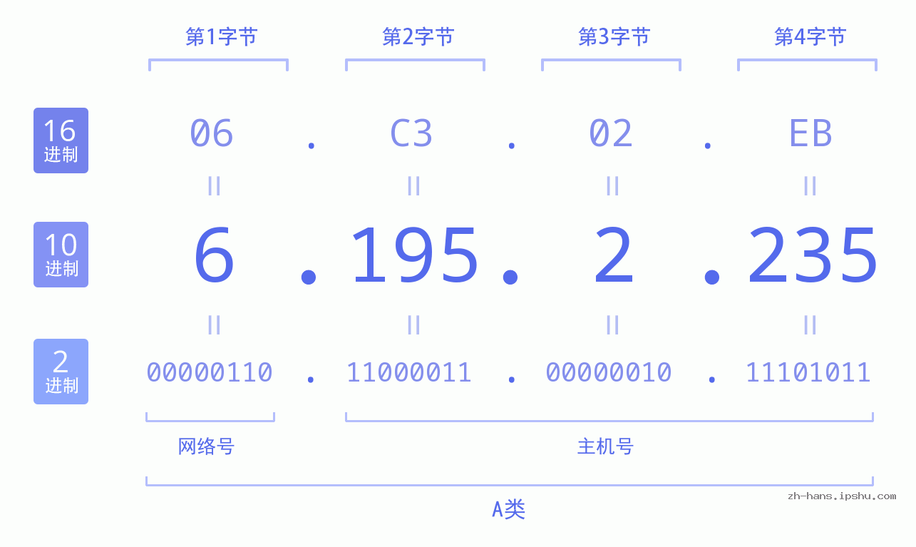 IP地址:6.195.2.235 数据结构图 二进制 十进制 十六进制 IPv4: 6.195.2.235 网络类型 网络号 主机号