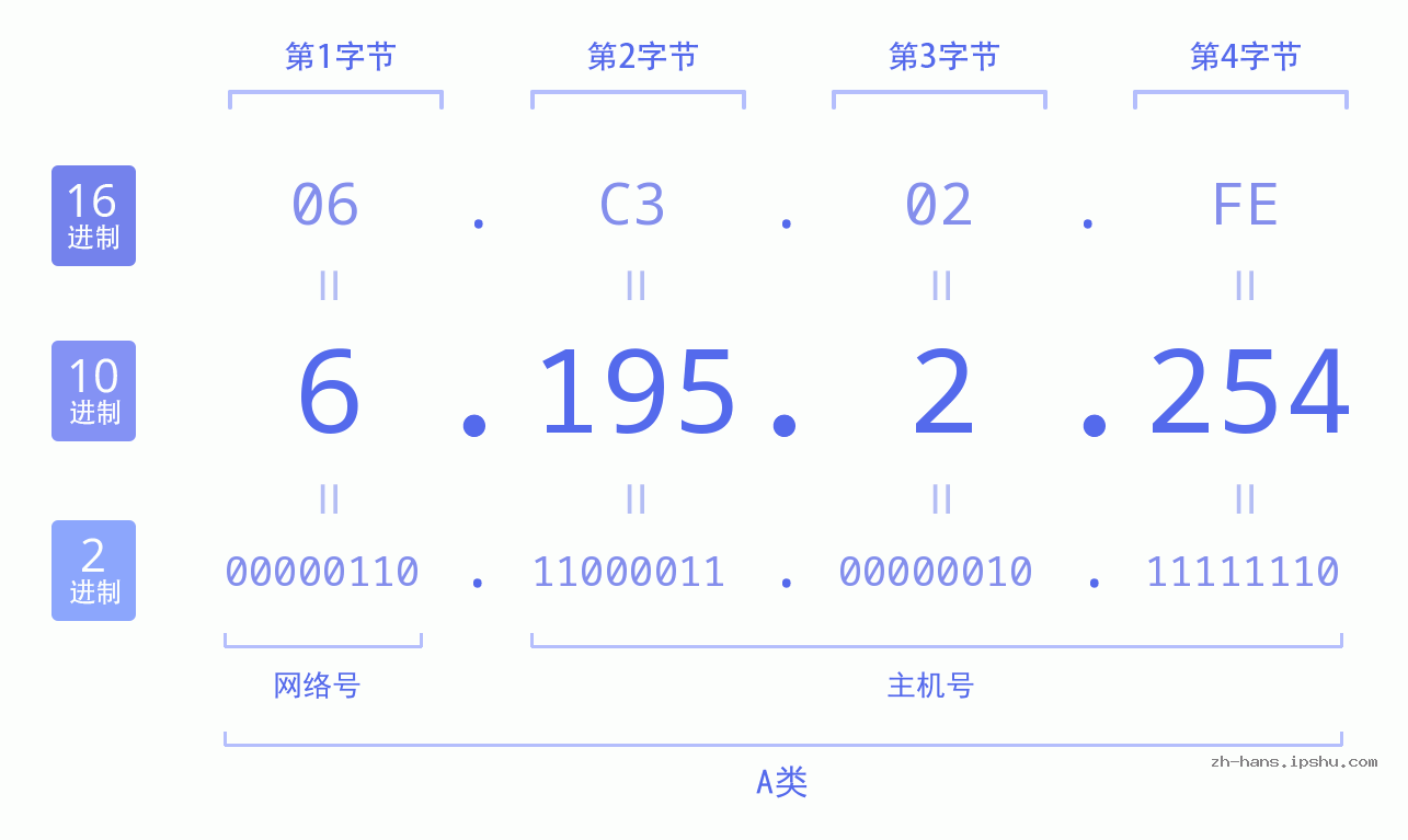 IP地址:6.195.2.254 数据结构图 二进制 十进制 十六进制 IPv4: 6.195.2.254 网络类型 网络号 主机号