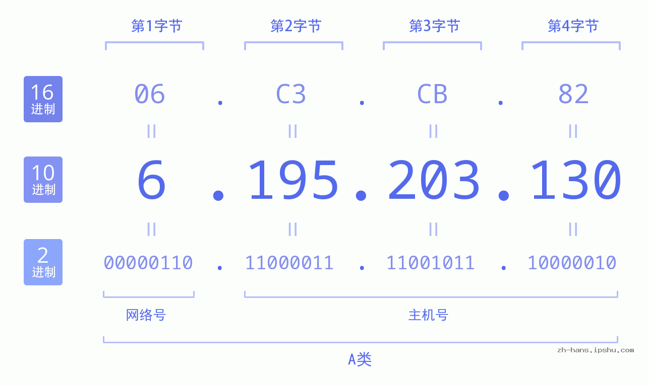 IP地址:6.195.203.130 数据结构图 二进制 十进制 十六进制 IPv4: 6.195.203.130 网络类型 网络号 主机号