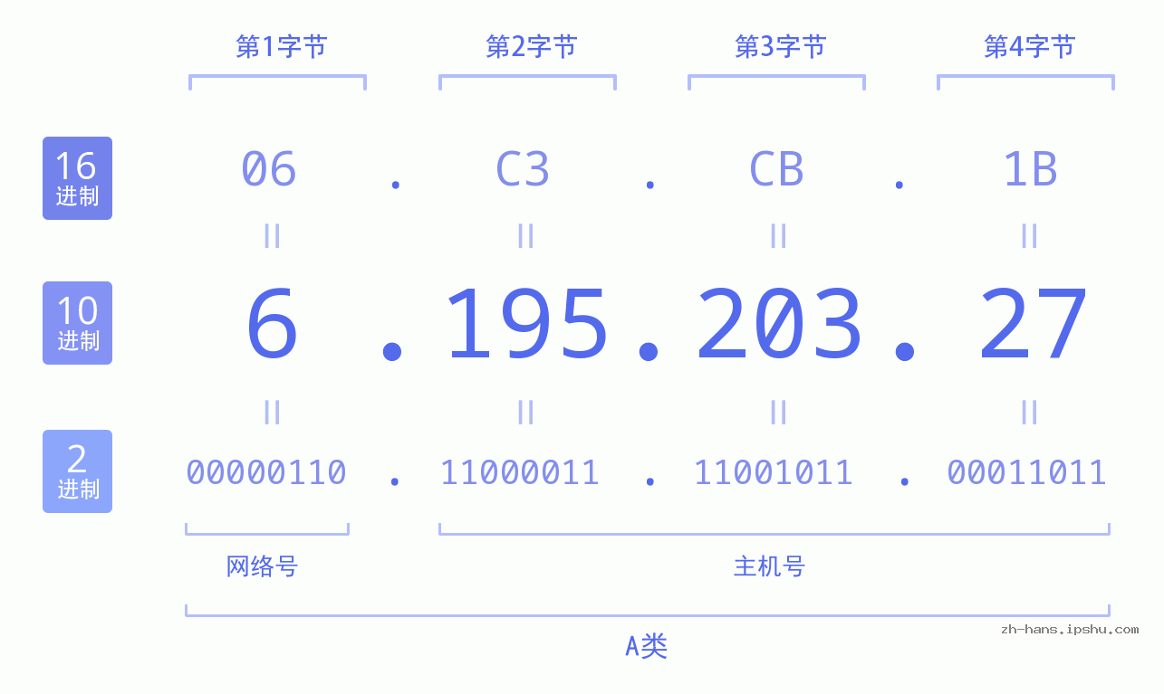 IP地址:6.195.203.27 数据结构图 二进制 十进制 十六进制 IPv4: 6.195.203.27 网络类型 网络号 主机号