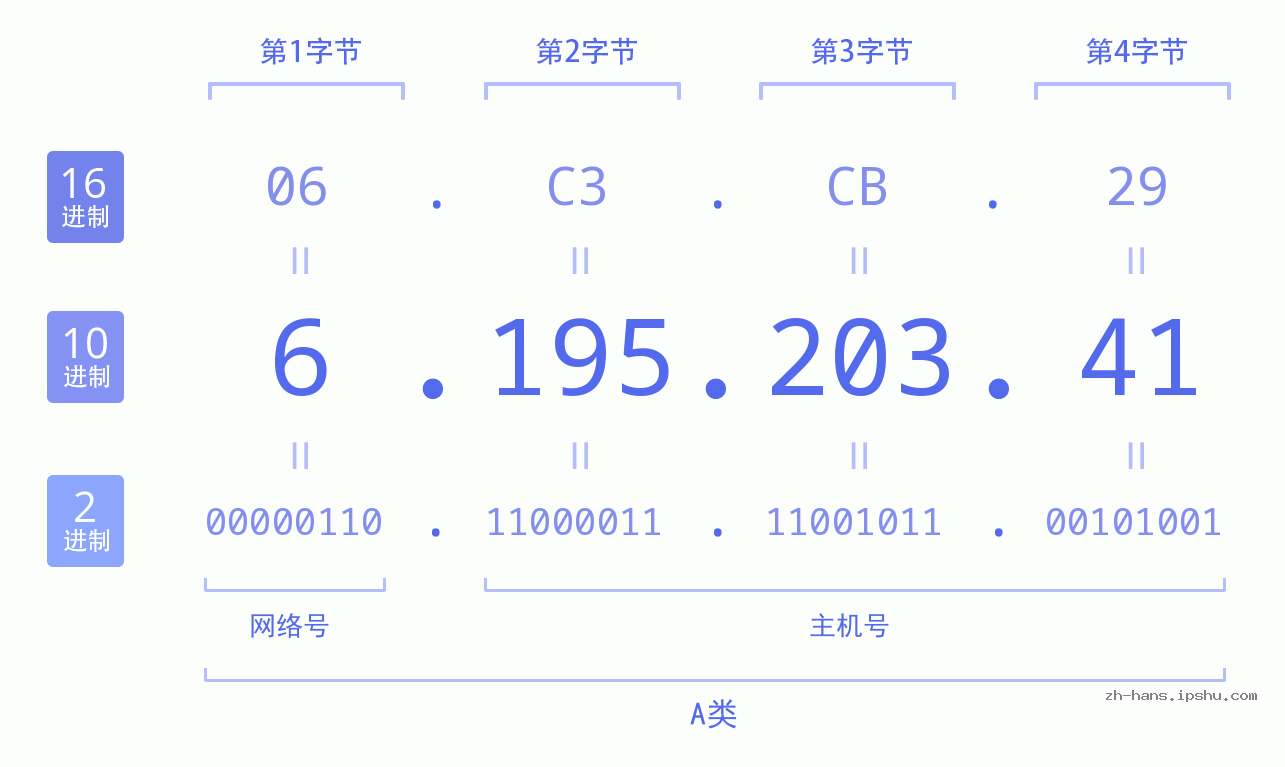 IP地址:6.195.203.41 数据结构图 二进制 十进制 十六进制 IPv4: 6.195.203.41 网络类型 网络号 主机号