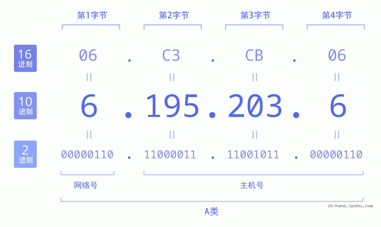 IP地址:6.195.203.6 数据结构图 二进制 十进制 十六进制 IPv4: 6.195.203.6 网络类型 网络号 主机号