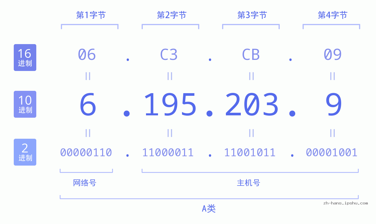 IP地址:6.195.203.9 数据结构图 二进制 十进制 十六进制 IPv4: 6.195.203.9 网络类型 网络号 主机号