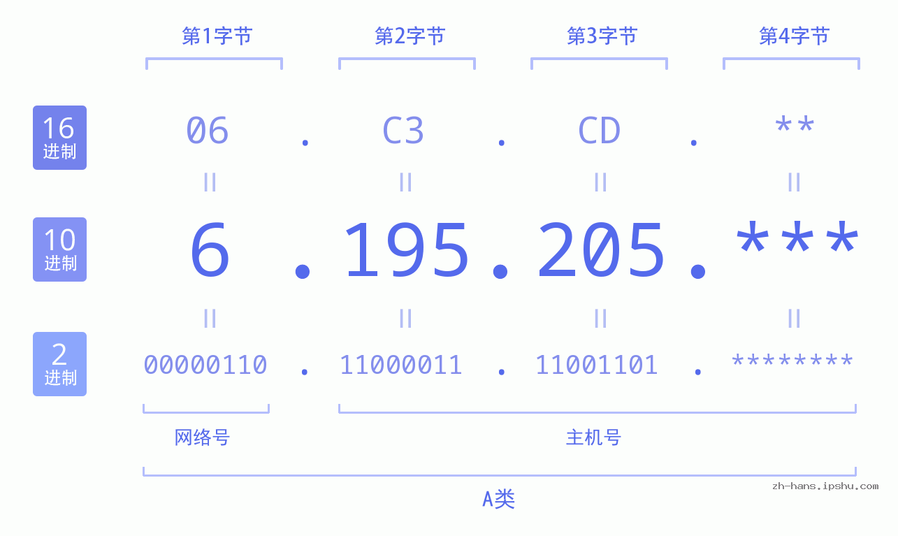 IP地址:6.195.205 数据结构图 二进制 十进制 十六进制 IPv4: 6.195.205 网络类型 网络号 主机号