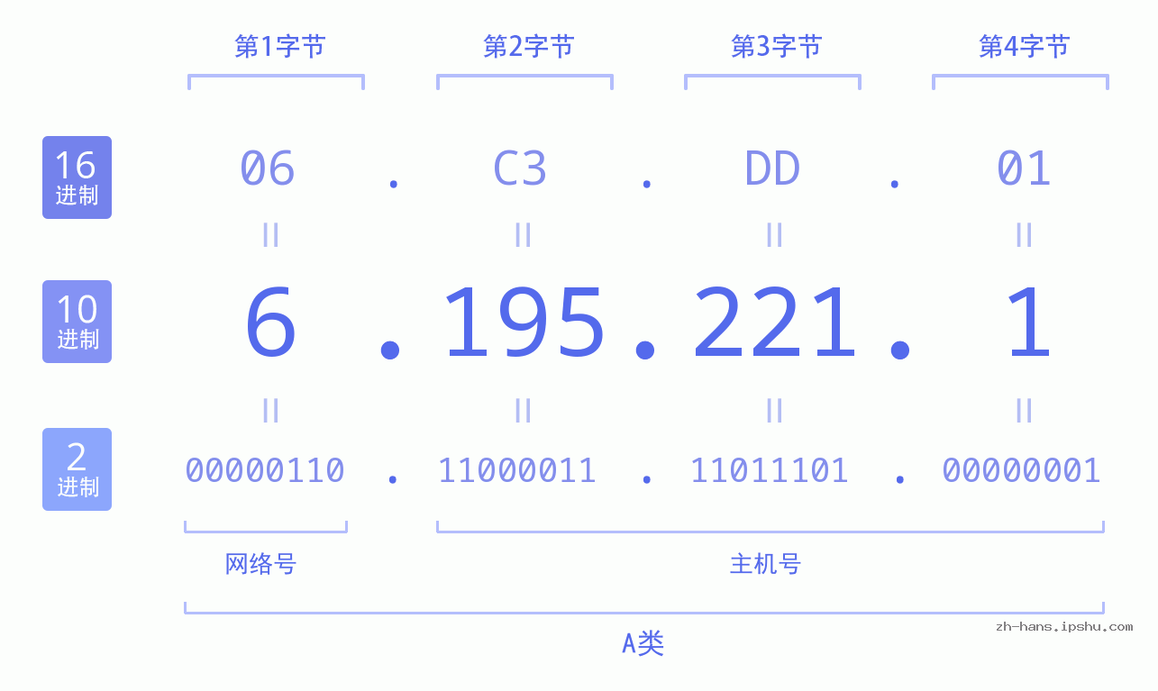 IP地址:6.195.221.1 数据结构图 二进制 十进制 十六进制 IPv4: 6.195.221.1 网络类型 网络号 主机号