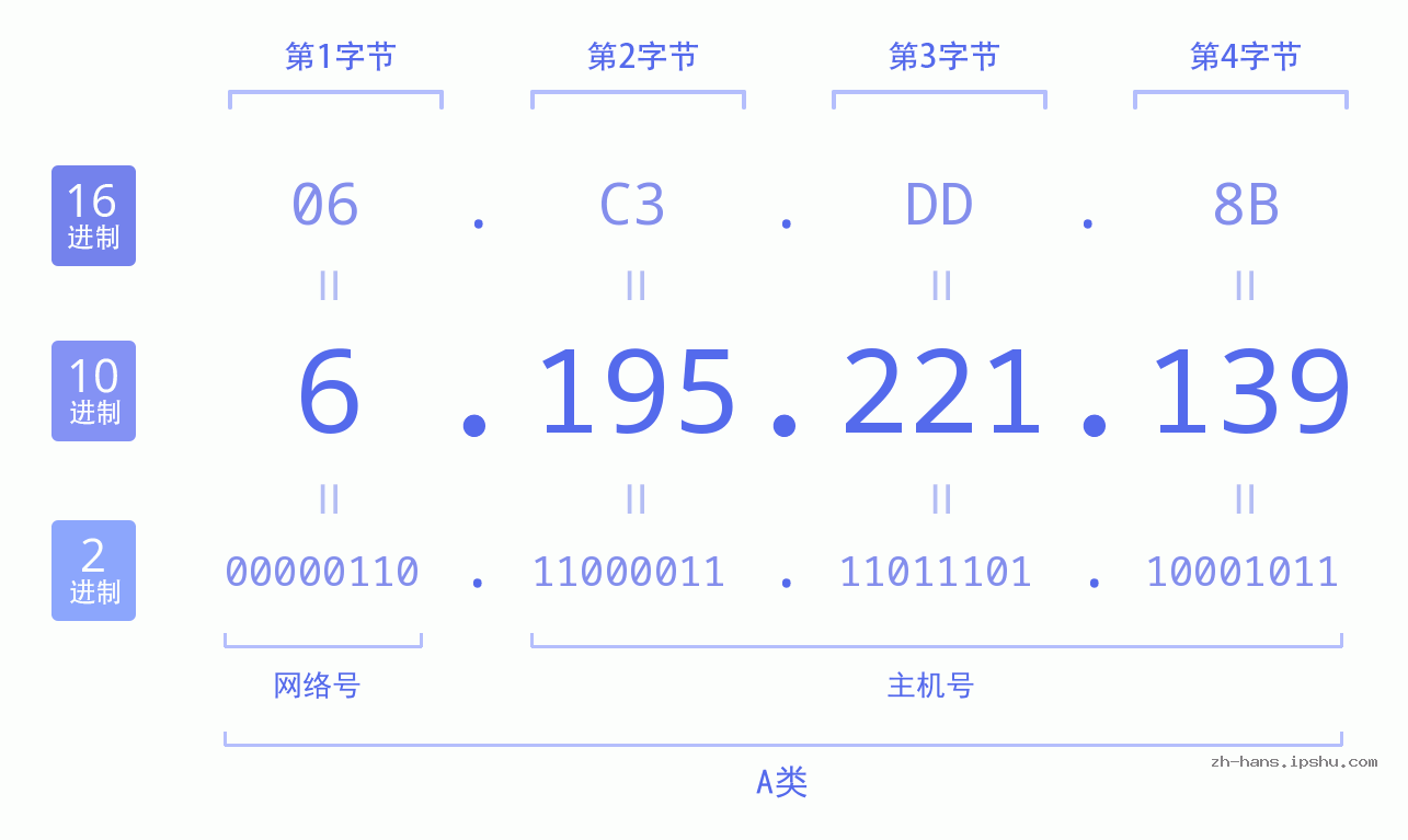 IP地址:6.195.221.139 数据结构图 二进制 十进制 十六进制 IPv4: 6.195.221.139 网络类型 网络号 主机号