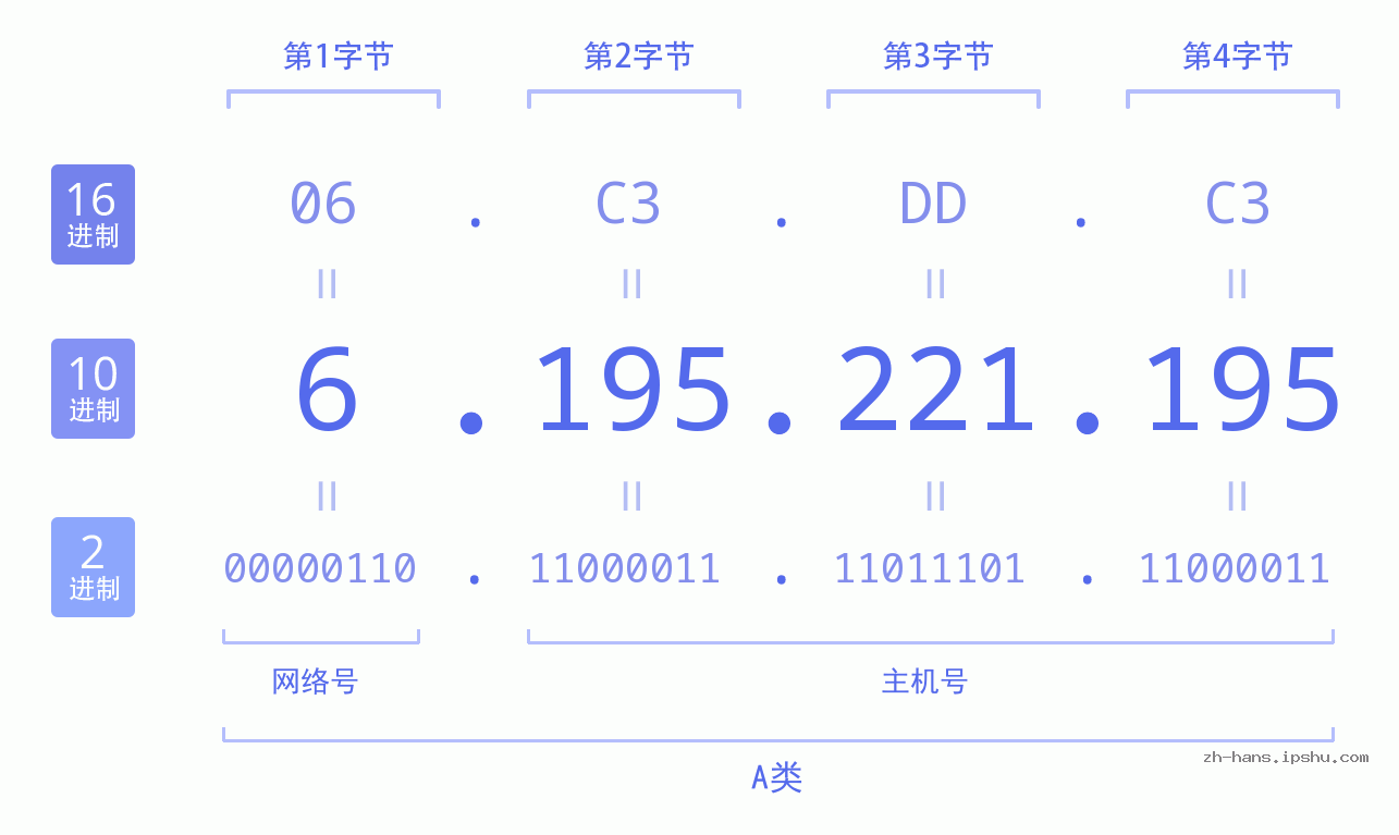 IP地址:6.195.221.195 数据结构图 二进制 十进制 十六进制 IPv4: 6.195.221.195 网络类型 网络号 主机号
